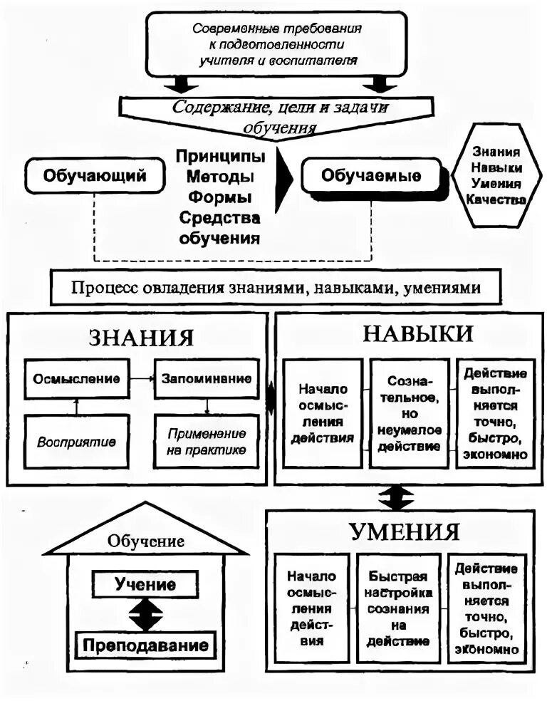 Формирование навыков схемы практической работы Формирование знаний двигательных умений и навыков