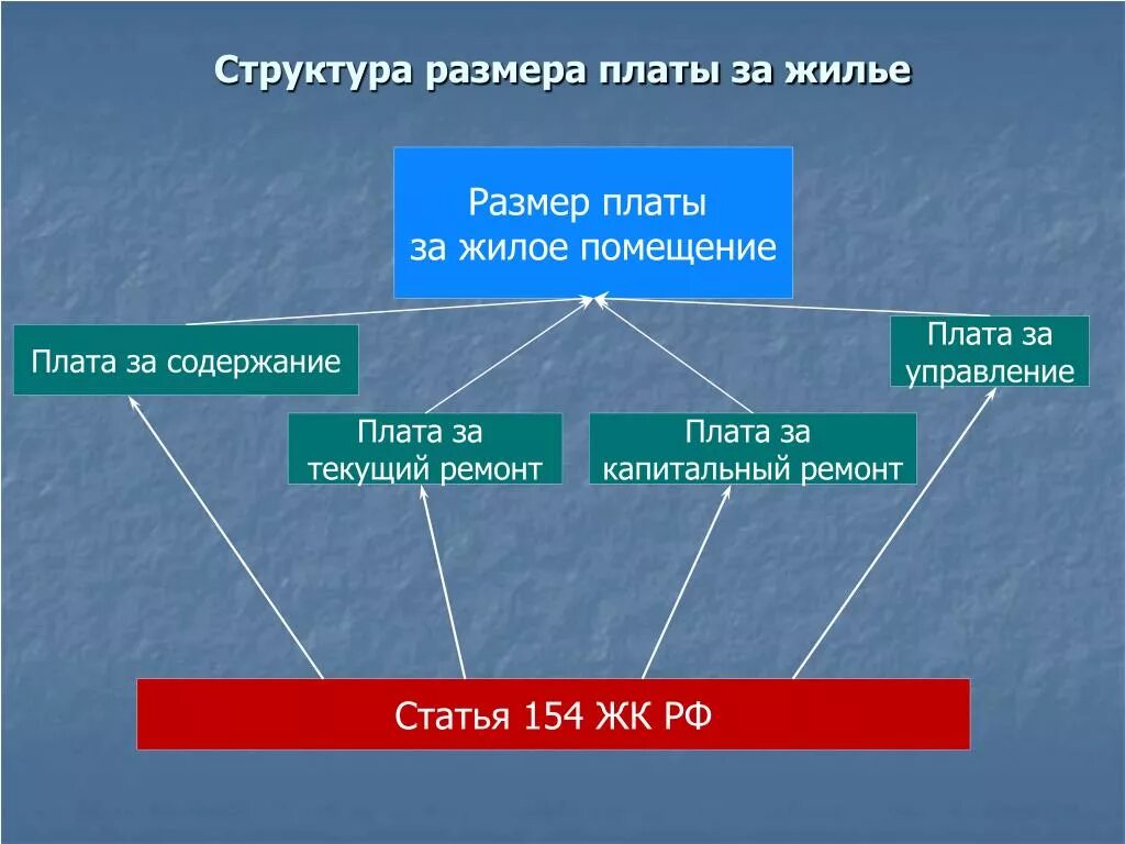 Плата за жил помещение. Структура платы за жилое помещение. Структура платы за жилищные услуги. Размер платы за жилое помещение. Структура платы за жилое помещение и коммунальные услуги.