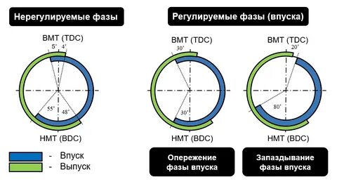 Градусы открытия клапанов