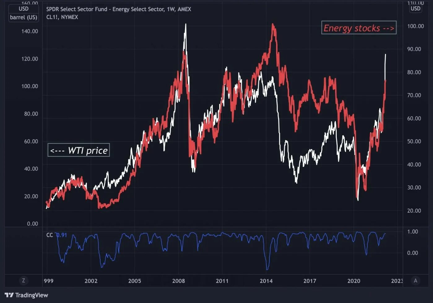 Нефтяные котировки. WTI нефть. Нефть в графике. Рост цен на нефть.