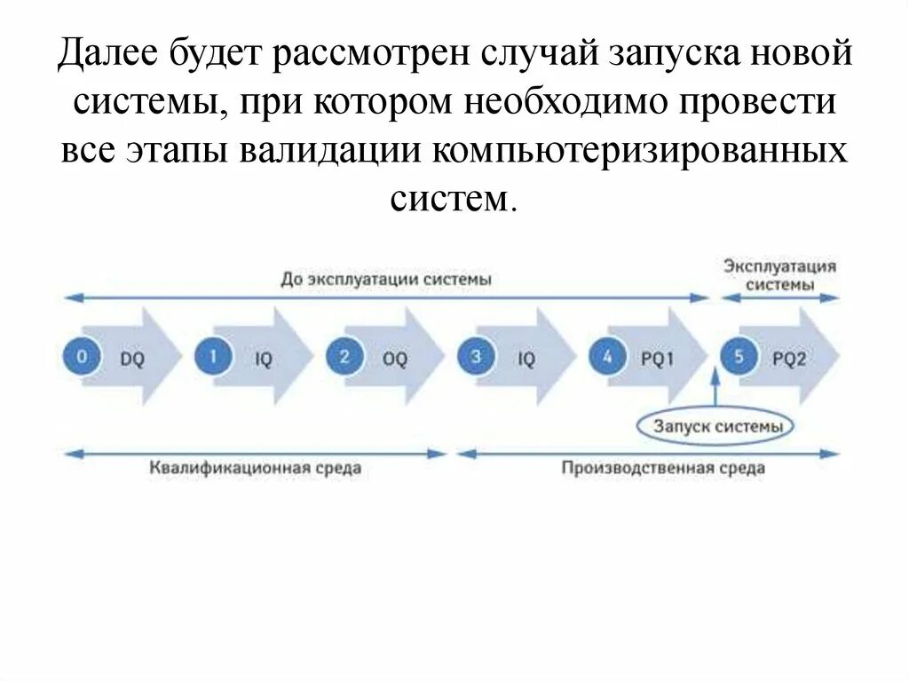 Этапы валидации. Валидация компьютеризированных систем. валидация схема. валидация компьютеризированных систем в фармацевтике. схема этапов валидации.