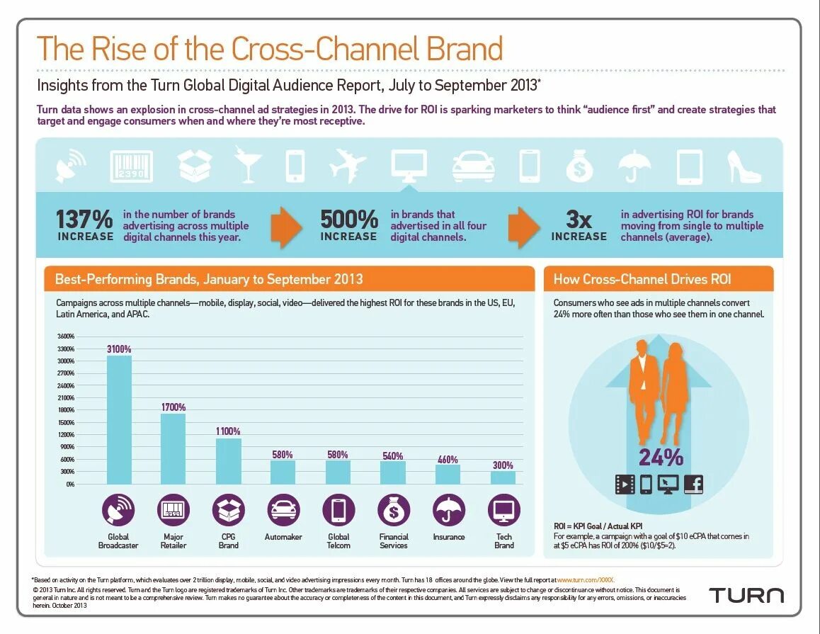 Advertising channel. Digital channels. Advertising display statistics. Digital age in advertising. Ad channel