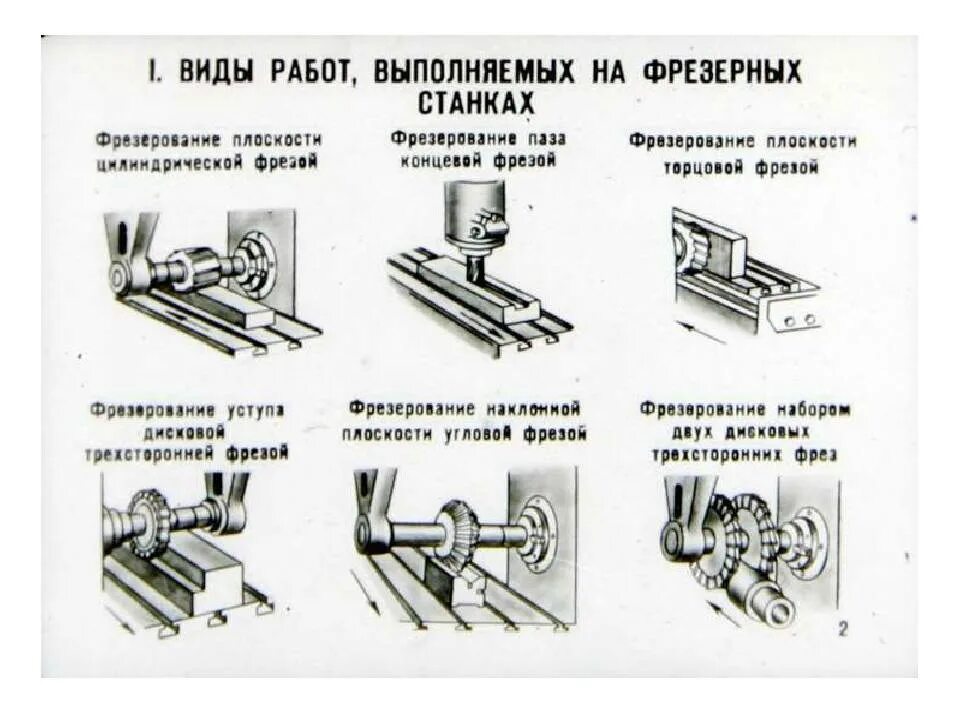 Фрезерование металла схема. Схема обработки поверхности фасонной фрезой. Фрезерование плоскостей торцовыми фрезами. Приспособление для фрезерования ТТ/5082 ТТ/2902 на вертикально фрезерном.