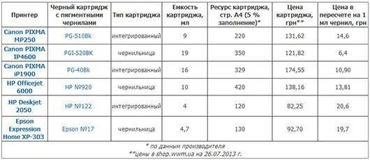 На сколько листов хватает струйного картриджа. Расход картриджей в струйных принтерах. Средний расход картриджей. Расход картриджа лазерного принтера.