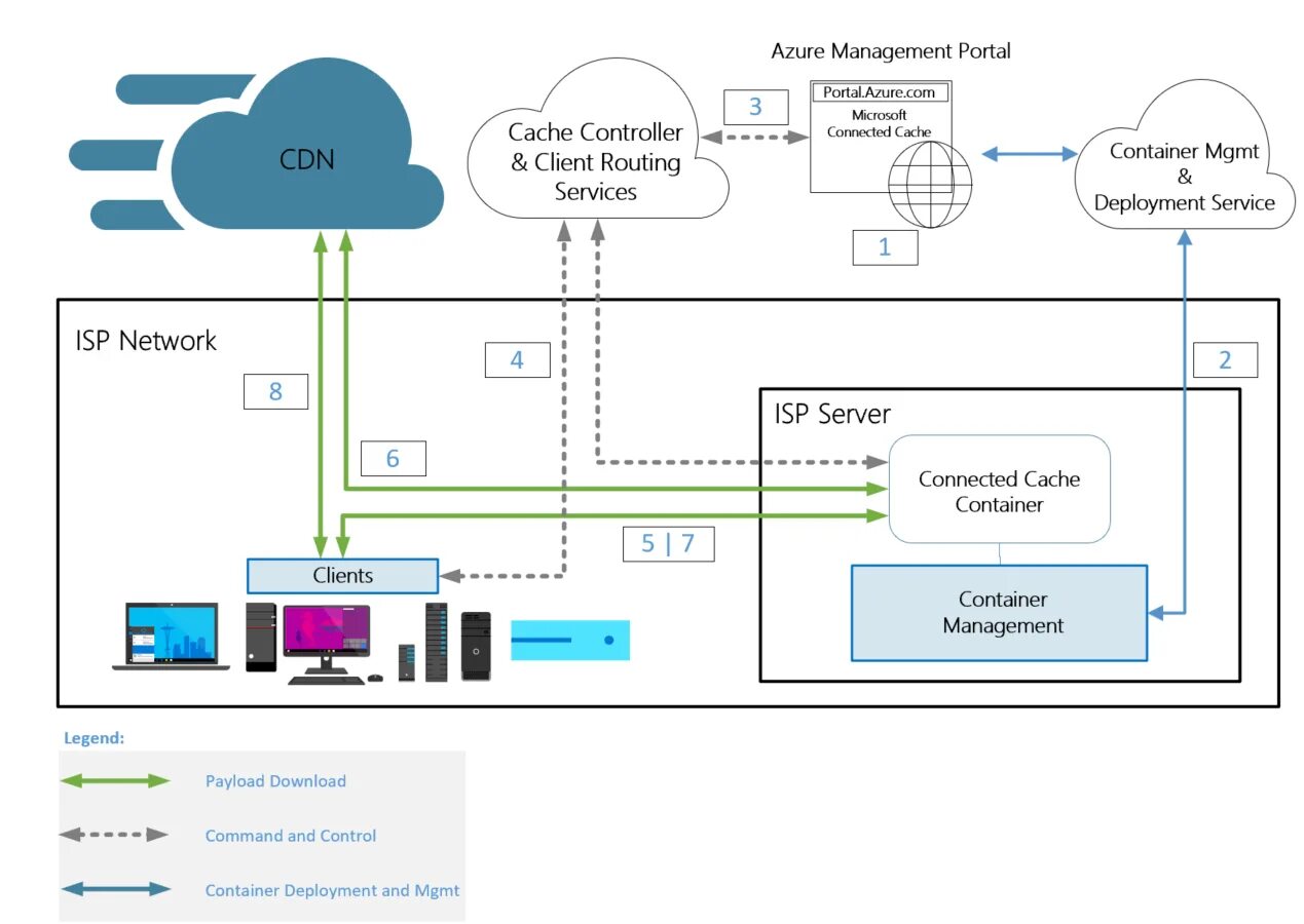 Cache client. Microsoft схема сервисов. ISP интернет. Подключение кеш контроль. ISPS Box.