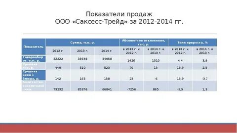 Показатели продаж