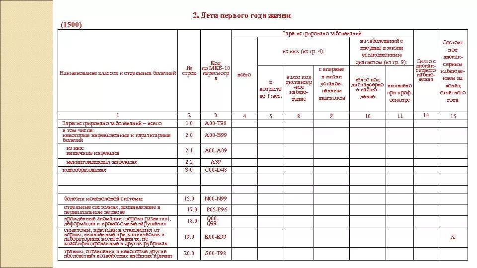 Заполнение формы 12 ф. Форма 12 сведения о числе заболеваний. Отчет форма 12. Форма 012/у. Отчет форма 12 сведения о числе заболеваний.