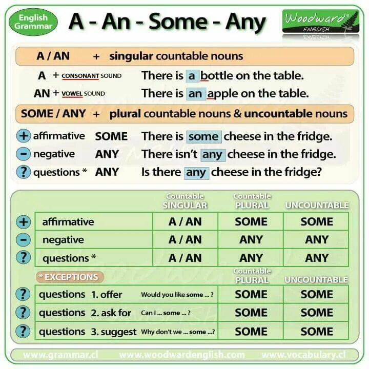 Some any examples. A an some any правило таблица. some any no правило. some any правило употребления. any some правила.