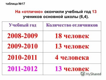 Сколько лет людям 2011 года