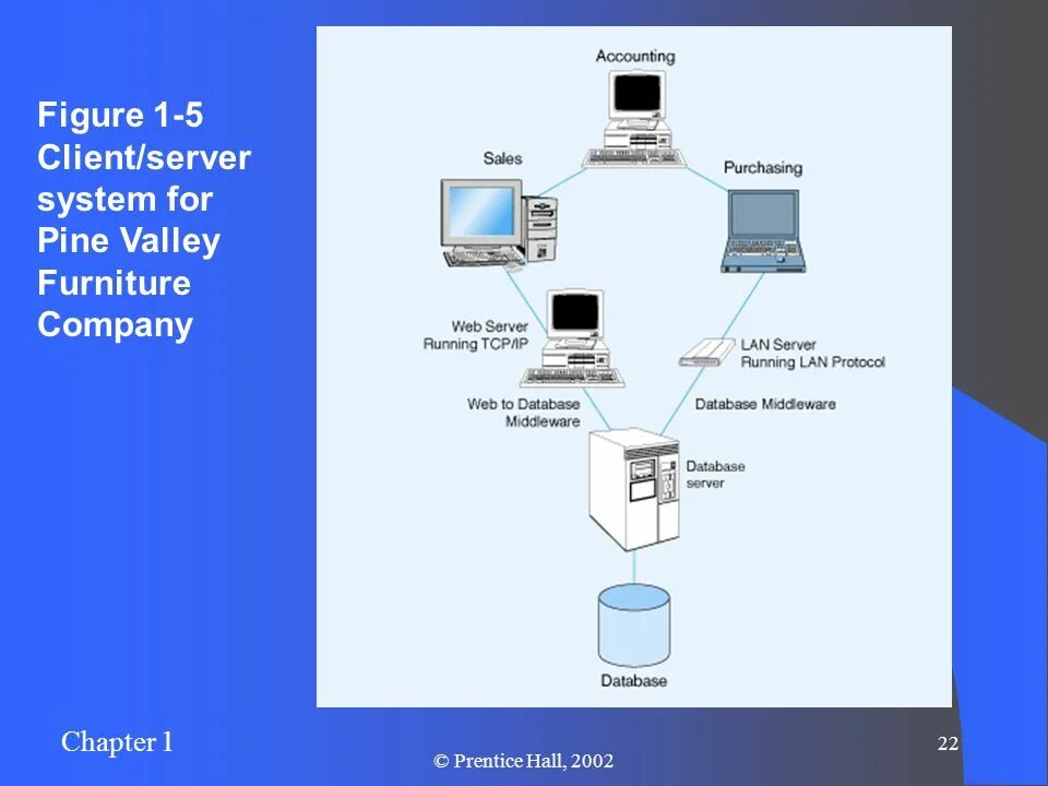 C local database
