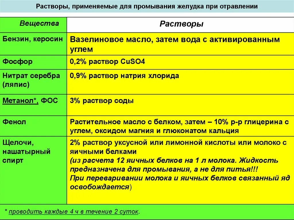 Слабительное при пищевом отравлении. Растворы, применяемые для промывания желудка. Применяют для промывания желудка при отравлении раствор. При остром отравлении желудок промывается. Приготовление раствора для промывания желудка.