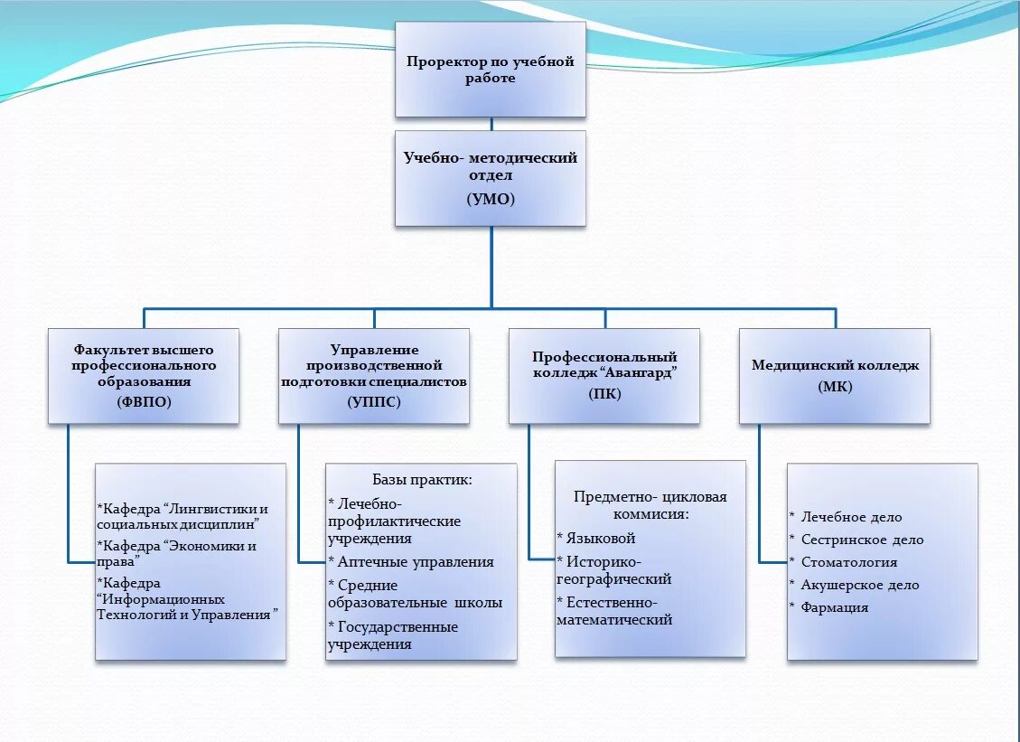 Почему работает в образовательной организации. Учебно-методический отдел схема. Методический отдел. Должности в учебно методическом отделе. Учебнометодические отдел.