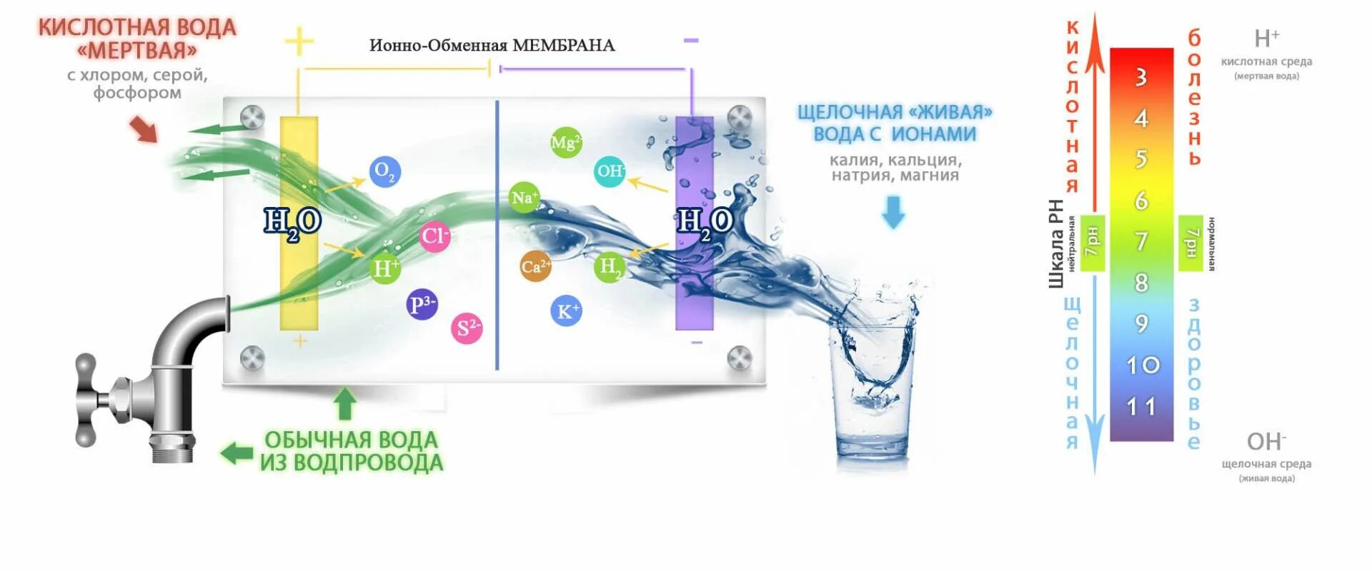 Ионизированная щелочная вода-вода. Ионизация воды. Ионизатор питьевой воды. PH водопроводной воды.