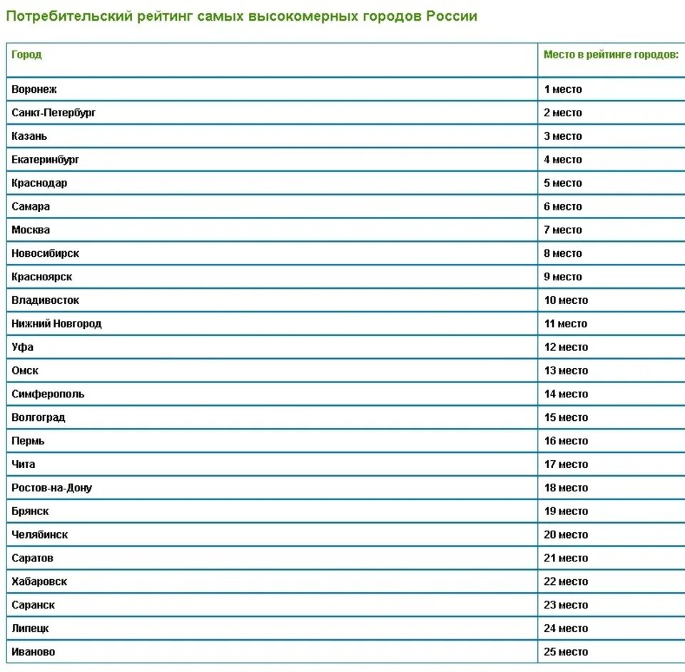 8452 какой город. Рейтинг городов России. Рейтинг Волгограда. Дружелюбные города России. Самые дружелюбные города России.