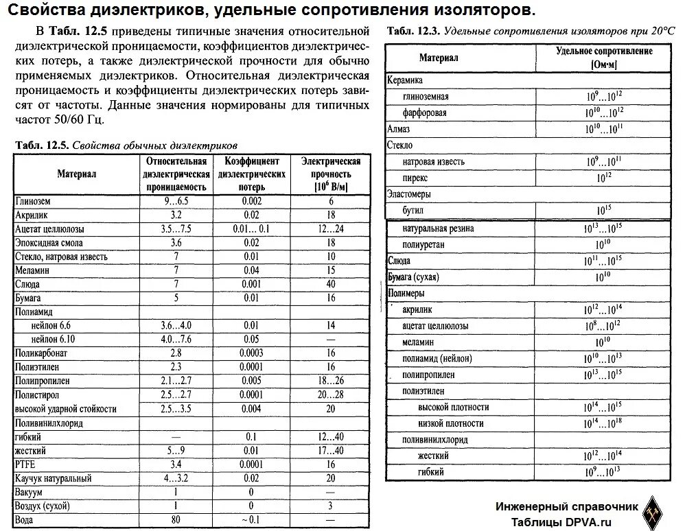 Слюда проницаемость. Относительная диэлектрическая проницаемость таблица. диэлектрическая проницаемость среды таблица. диэлектрическая проницаемость материалов таблица. относительная диэлектрическая проницаемость справочные значения.