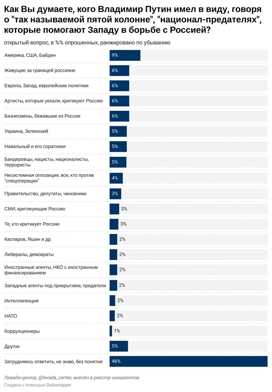 Правда ли что россия выиграла украину. Левада центр. Пятая колонна национал-предатели. Кто выиграет Россия или Украина. Кто выиграл Росси или Украина.