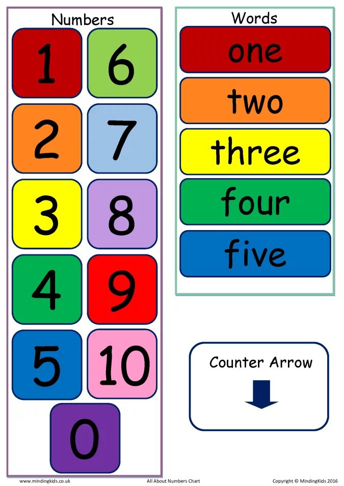 Numbers на английском. Числа на английском. Цифры на английском табличка. Цифра 5 на английском