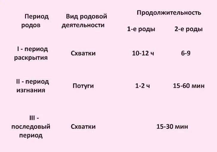 Раскрытие 1 палец через. Периоды родов Длительность родов. Роды периоды фазы. Роды периоды и Продолжительность. Фазы 3 периода родов.