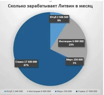 Сколько зарабатывает в месяц карнавал