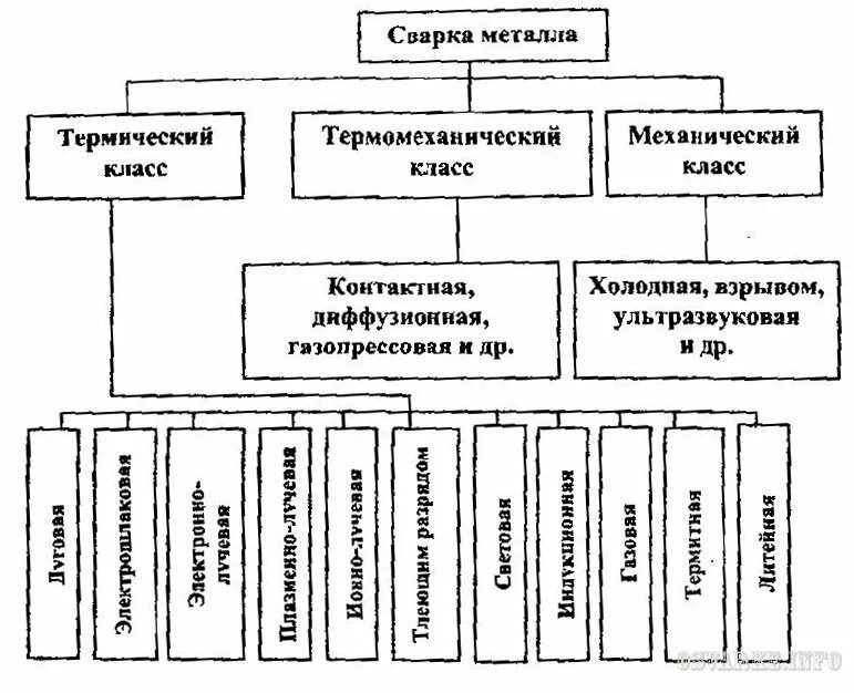 Сварка классификация видов сварки. Классификация процессов сварки термический. Классификация процессов сварки плавлением. Классификация видов сварки термическим способом.