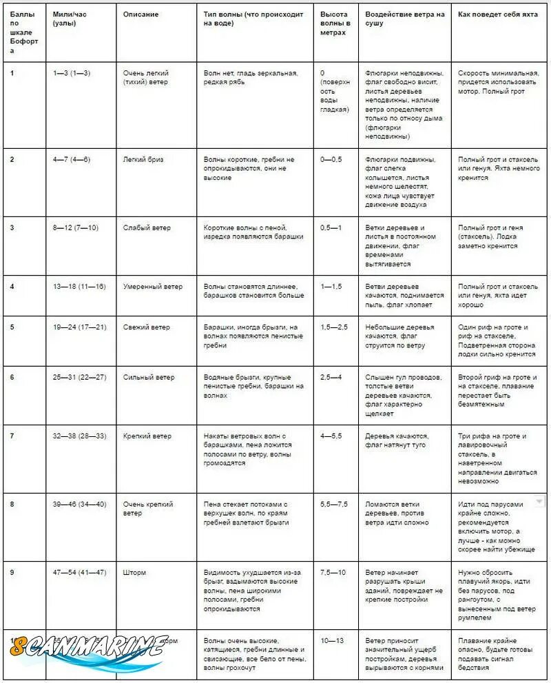 Таблица Бофорта. Сила ветра таблица Бофорта. Шкала Бофорта ОБЖ. Шкала ветров таблица.