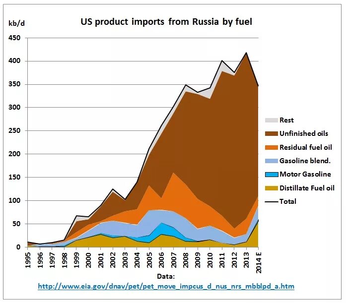 From import views. Britain records &quot;zero&quot; imports of russian fuel in june.