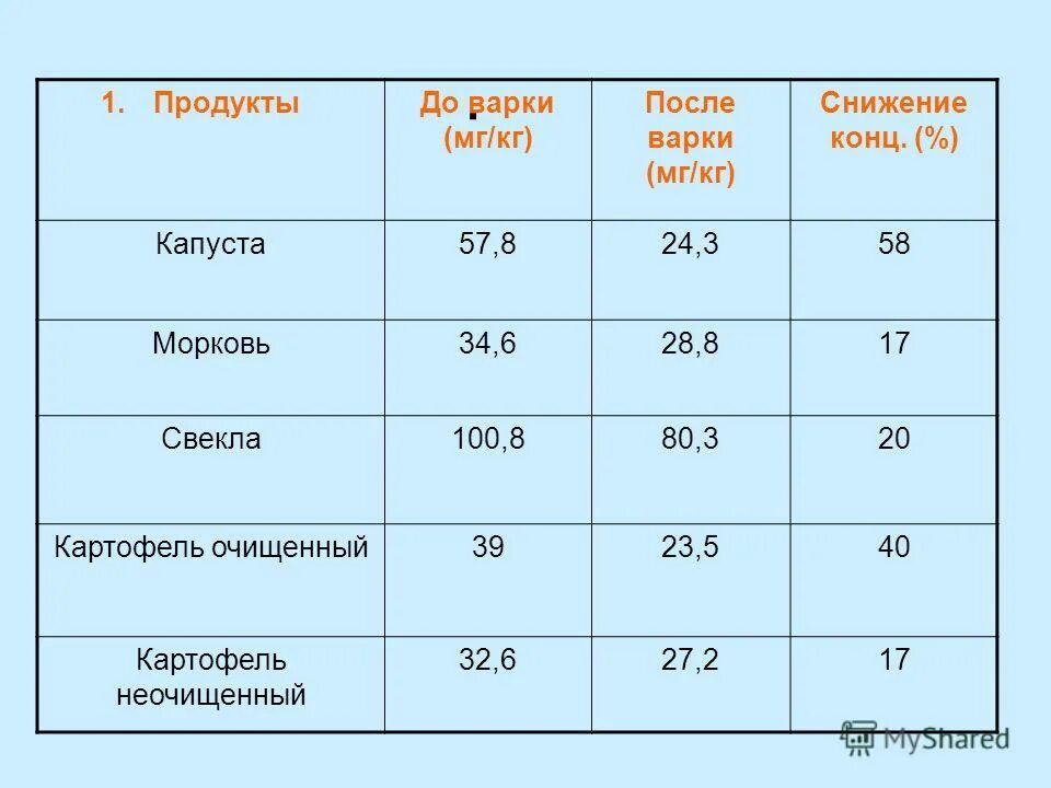 Сколько теряет мясо. Потери свеклы при варке. Потери картофеля при варке. Потери при варке картофеля очищенного. Процент потери картофеля при варке.