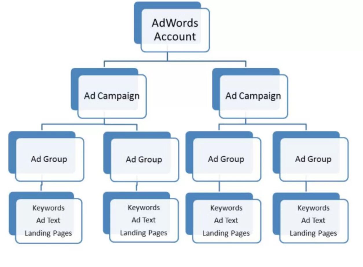 Types up. Google ads структура. account structure. google ads will structure. advertising types microsoft.