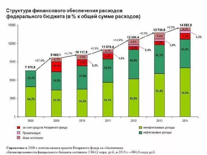 Формирование доходов и расходов федерального бюджета. Формирование доходов и расходов федерального бюджета