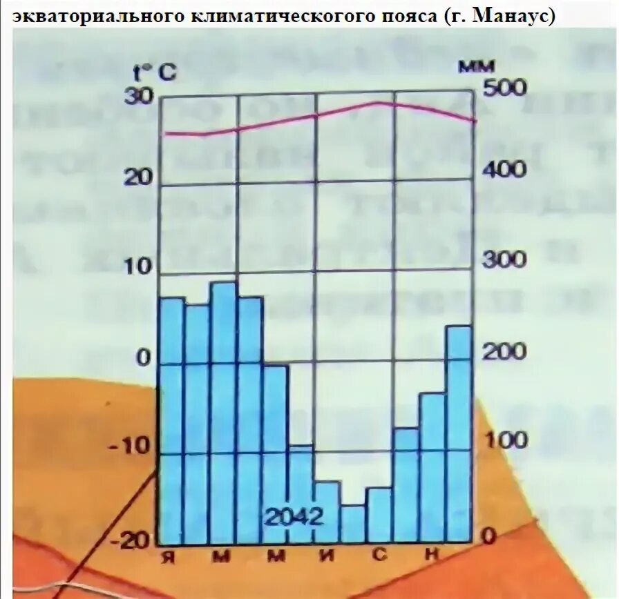 Климатограммы климатических поясов Южной Америки 7 класс. Климатограмма Пуэрто Айсен. Климатограмма субтропического пояса. Климатограмма субтропического климата. Режим осадков экваториального