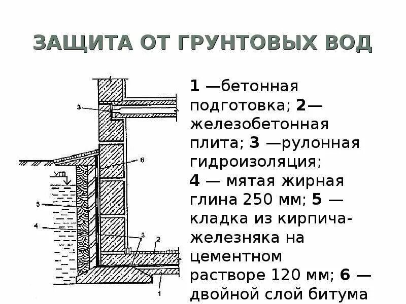 Нужна гидроизоляция стен. Гидроизоляция пола погреба от грунтовых вод. Гидроизоляция стен фундамента изнутри. Гидроизоляция кирпичных стен подвала изнутри от грунтовых вод. Гидроизоляция цокольного этажа от грунтовых вод внутри.