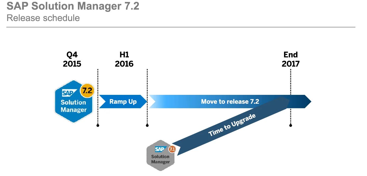 Solution manager. Sap solution manager. sap solution manager 7.2. sap solution manager картинки. sap solution manager retrofit.