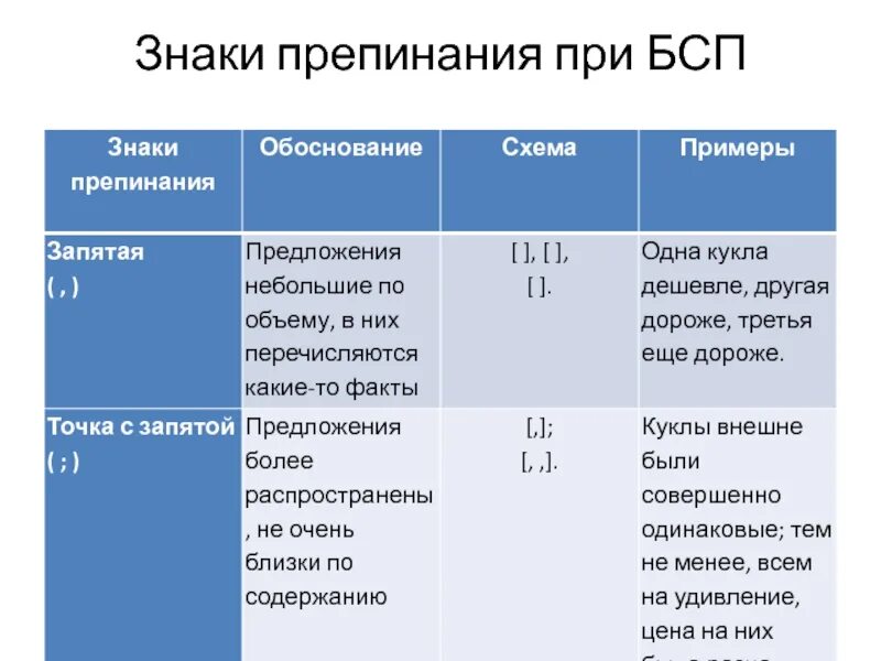 План знаки препинания. Сложные предложение знаки препинания точка запятая. точка с запятой в бессоюзном сложном предложении. предложения с точкой запятой примеры. точка с запятой в бессоюзном сложном предложении примеры.
