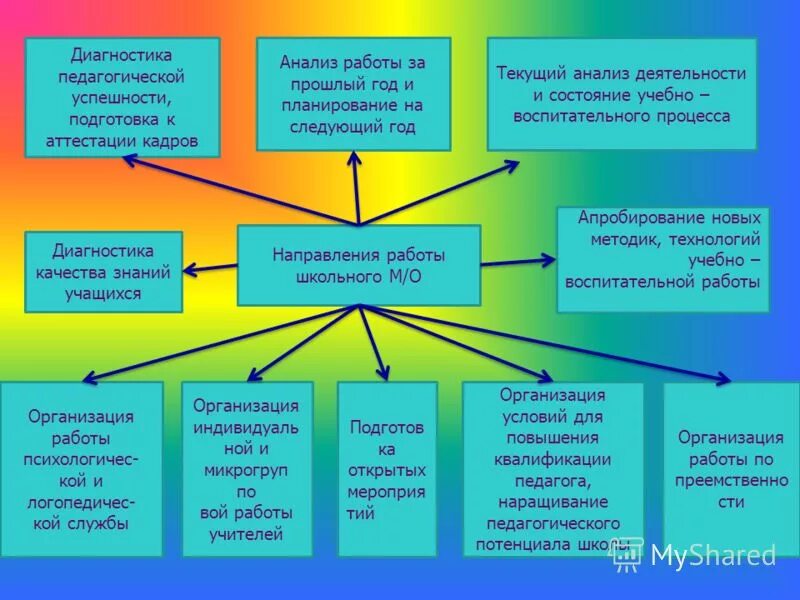 Анализ деятельности в средней группе. Анализ деятельности школы. Методические объединения в школе направления. Направления деятельности методического объединения. МО учителей начальных классов.