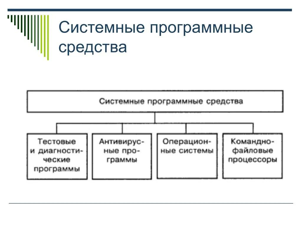 Программные средства ис. Программные средства. Системные программные средства. Системное программное обеспечение схема. Системные и прикладные программные средства.