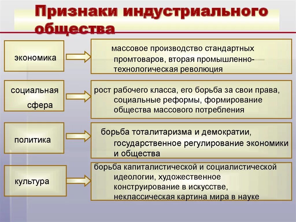 Индустриальное общество характеризуют признаки