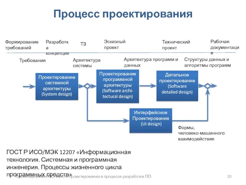 Проектирование сети процессов предприятия. Карта процессов жизненного цикла программного обеспечения. Процесс проектирования. Этапы процесса проектирования по. Продукта технической системы