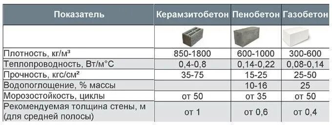 Что дешевле пеноблок или газоблок. Блоки керамзитобетон теплопроводность. Газоблок д 400 теплопроводность. Керамзитный блок теплопроводность. Сравнение теплопроводности газобетона и керамзитобетона.