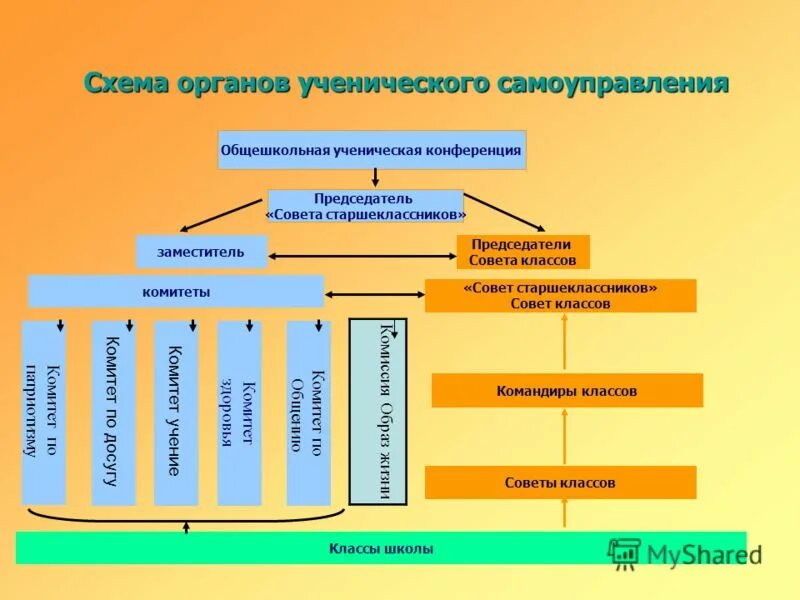 схема ученического самоуправления в школе. структура классного ученического самоуправления схема. структура органов ученического самоуправления. структура школьного ученического самоуправления. структура органов школьного ученического самоуправления.