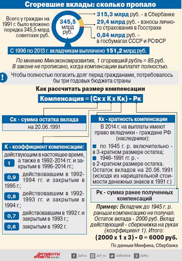 Компенсация по вкладам. Компенсация по советским вкладам. Компенсация по вкладам 1991 года. Компенсации за вклады до 1991 года.