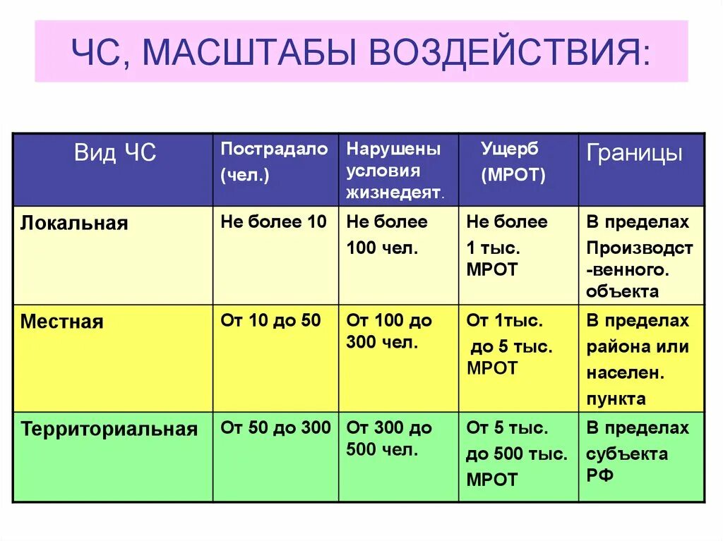 Локальная ЧС пределы распространения. Классификация ЧС локальная. Классификация ЧС локальная местная. ЧС по числу пострадавших. Чрезвычайная ситуация федерального масштаба