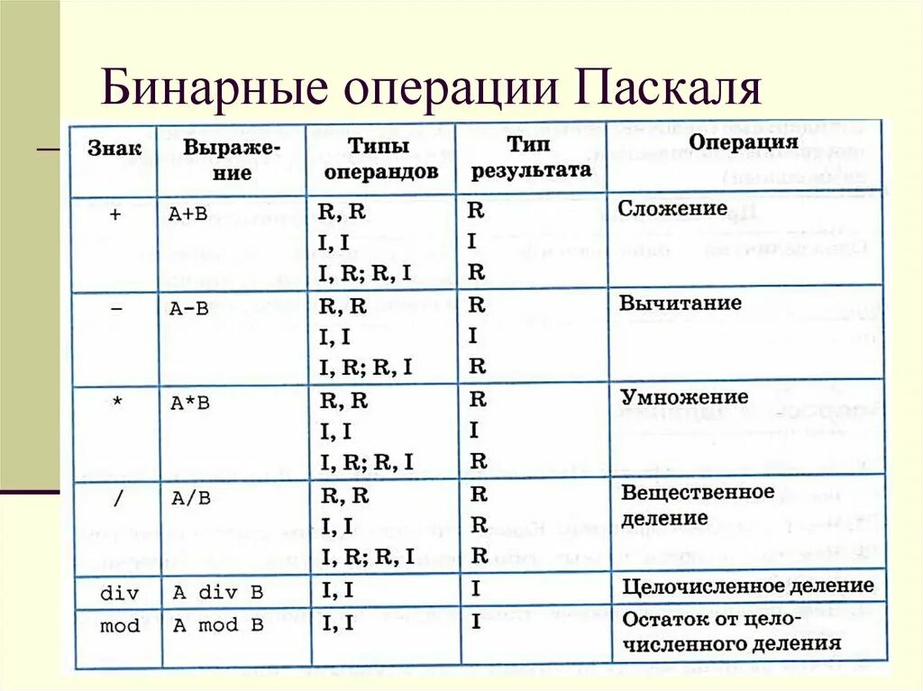 Бинарные операции. Бинарные арифметические операции. Примеры бинарных операций. Бинарные операции Паскаля. Какие операции обратимы то есть