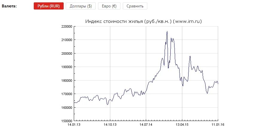 График стоимости квадратного метра в Москве по годам. График недвижимости в долларах. График стоимости квадратного метра. График стоимости недвижимости в Москве по годам. Цена недвижимости за 20 лет