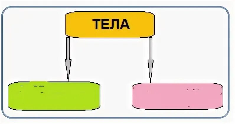 Конспект урока 3 класс тела вещества частицы
