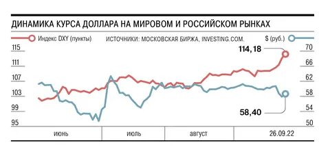 Какой курс доллара сегодня на бирже