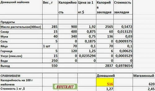 Сколько калорий в майонезе в 100 граммах. Калорийность домашнего майонеза 1 столовая ложка. майонез количество углеводов в 100 граммах. майонез домашний 100 гр калорийность. майонез калории в 1 столовой ложке.