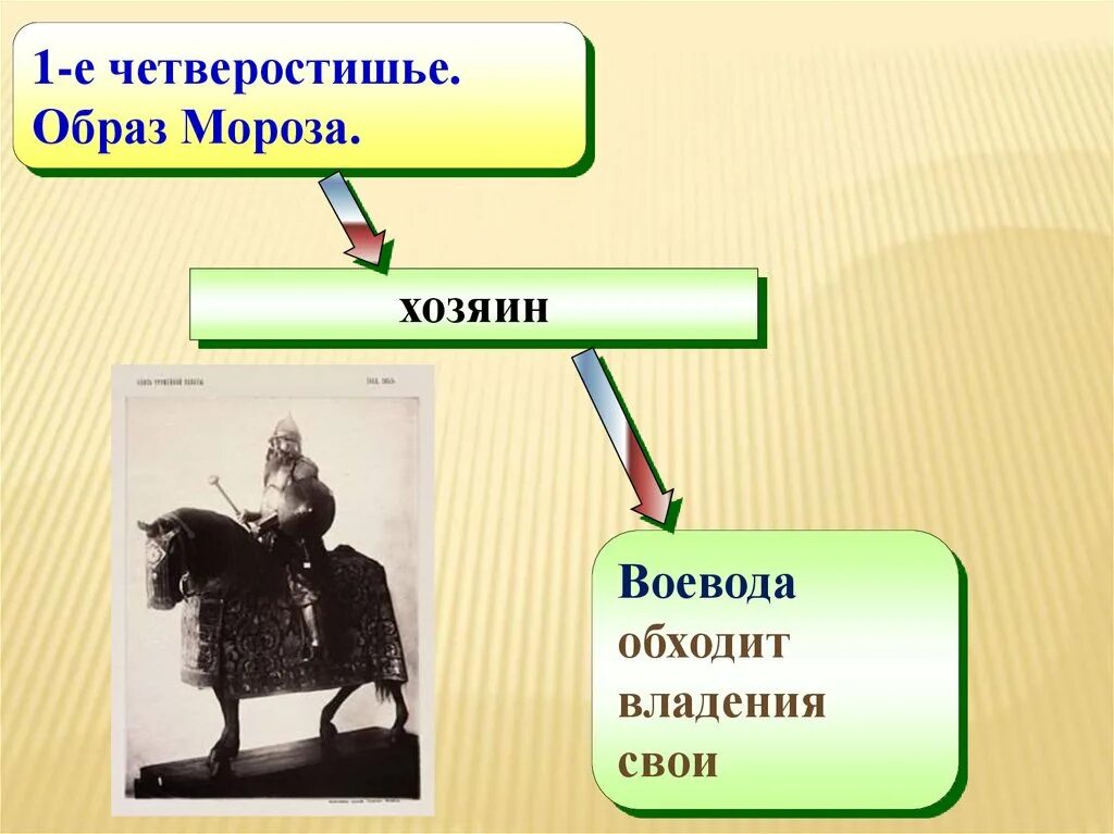 Обход владения. Воевода обходит владенья свои стих. Поэма Мороз красный нос. Кластер по образу девочек Мороз красный нос. Мороз Воевода дозором обходит владенья свои стих.