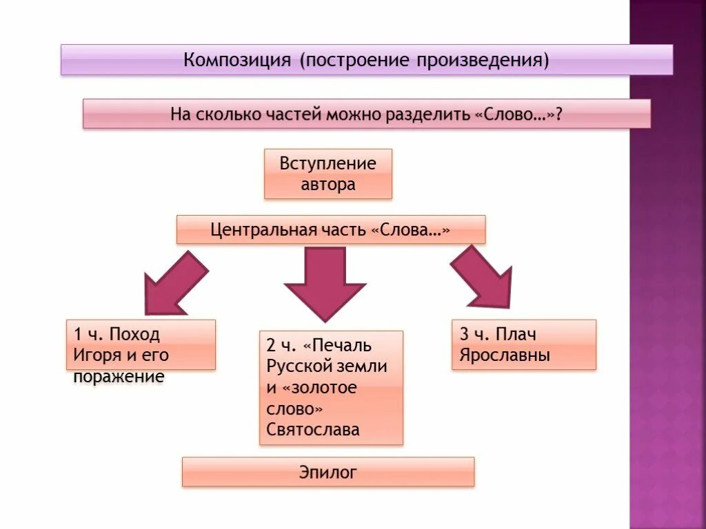 Части построения произведения. Построение произведения части. Композиция поэмы (сколько частей, название и т. д.). Построение произведения порядок расположения его частей. Схема построения рассказа.