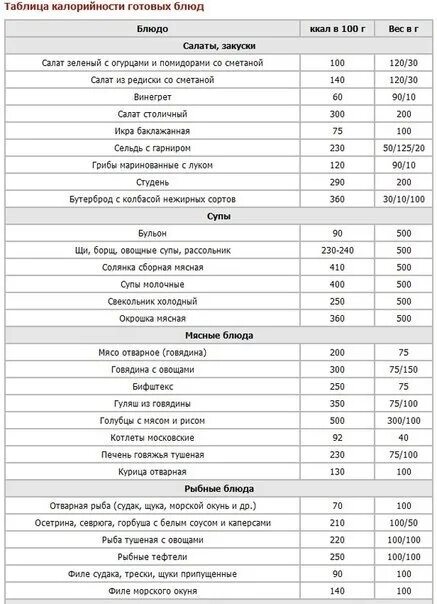 Таблица энергетической ценности готовых блюд. Таблица калорийности продуктов и готовых блюд в 100 граммах. Таблица калорий готовых блюд в 100 граммах для похудения. Таблица калорийности готовых блюд для похудения меню.