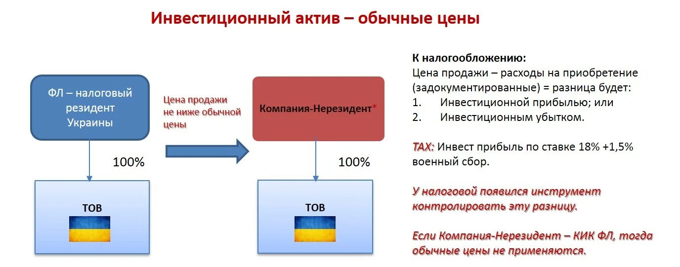 Чистый инвестиционный актив. Типы инвестиционных активов. Инвестиционные Активы. Потребительские и инвестиционные Активы. Что является инвестиционным активом.